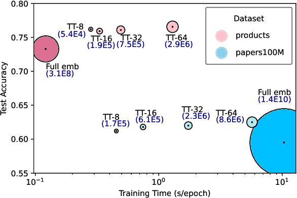 Figure 1 for Nimble GNN Embedding with Tensor-Train Decomposition
