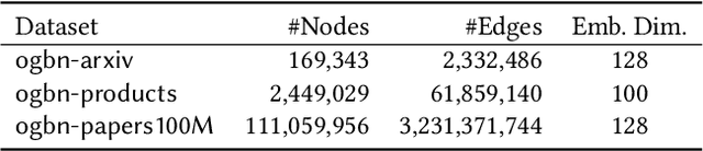 Figure 4 for Nimble GNN Embedding with Tensor-Train Decomposition