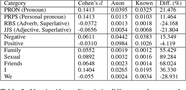 Figure 4 for Deep Dive into Anonymity: A Large Scale Analysis of Quora Questions