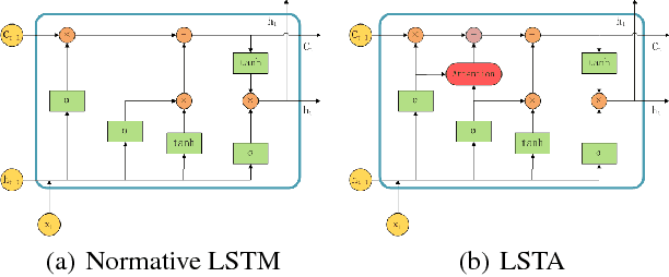Figure 2 for Long Short-Term Attention