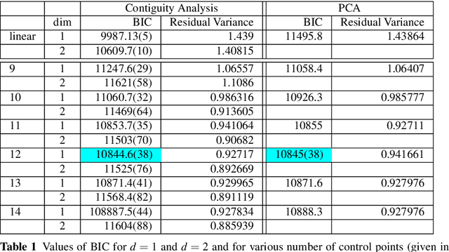 Figure 2 for Probabilistic Auto-Associative Models and Semi-Linear PCA