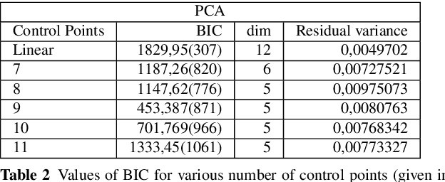 Figure 4 for Probabilistic Auto-Associative Models and Semi-Linear PCA