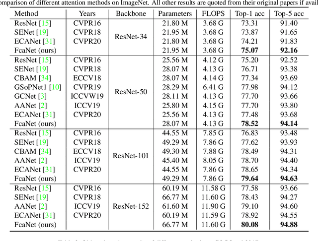 Figure 4 for FcaNet: Frequency Channel Attention Networks