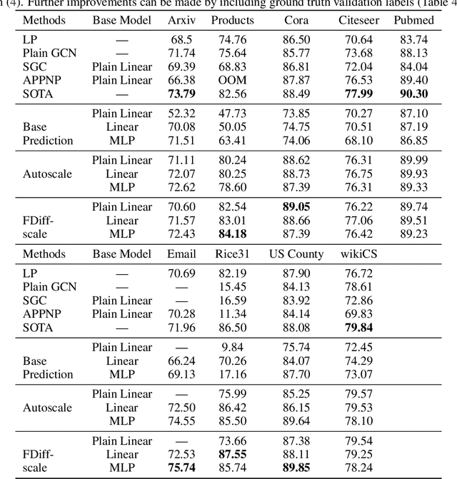 Figure 3 for Combining Label Propagation and Simple Models Out-performs Graph Neural Networks