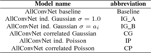 Figure 3 for Convolutional Neural Networks Regularized by Correlated Noise