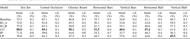 Figure 4 for Convolutional Neural Networks Regularized by Correlated Noise