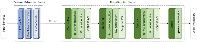 Figure 3 for Accurate Stress Assessment based on functional Near Infrared Spectroscopy using Deep Learning Approach