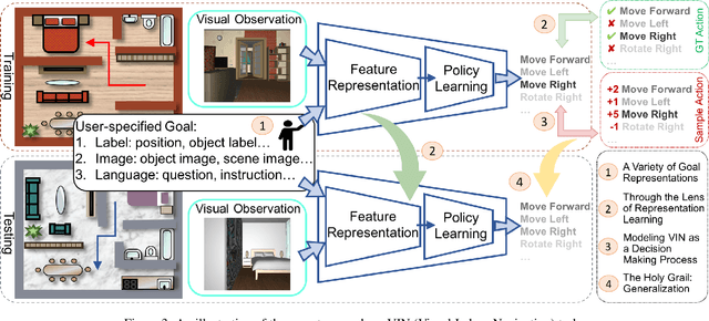 Figure 3 for From Seeing to Moving: A Survey on Learning for Visual Indoor Navigation