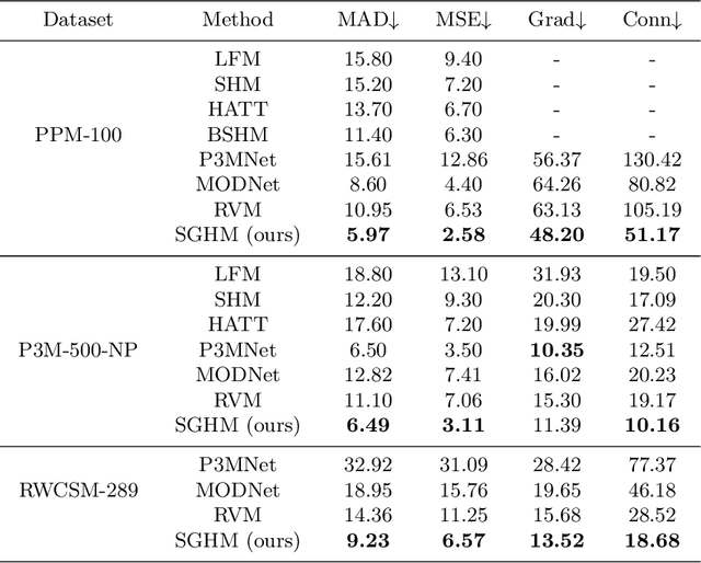 Figure 2 for Robust Human Matting via Semantic Guidance