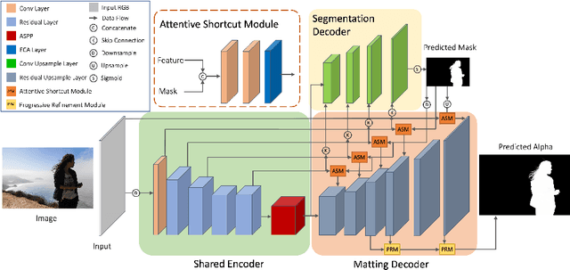 Figure 3 for Robust Human Matting via Semantic Guidance