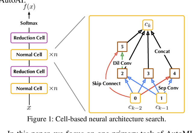 Figure 1 for On the Security Risks of AutoML