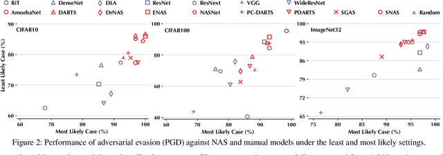 Figure 3 for On the Security Risks of AutoML