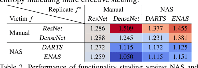 Figure 4 for On the Security Risks of AutoML