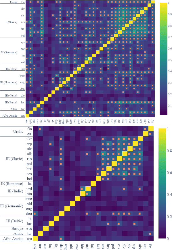 Figure 3 for Same Neurons, Different Languages: Probing Morphosyntax in Multilingual Pre-trained Models