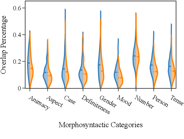 Figure 4 for Same Neurons, Different Languages: Probing Morphosyntax in Multilingual Pre-trained Models
