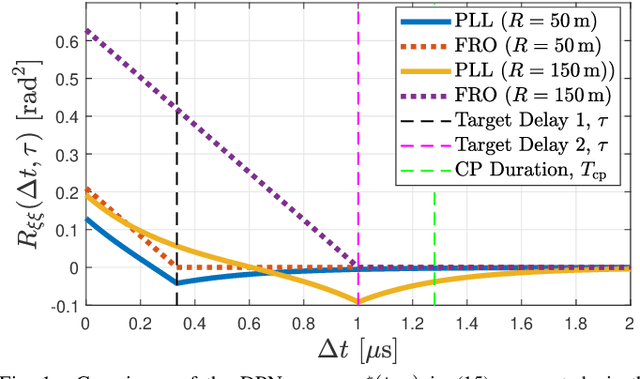 Figure 1 for OFDM Joint Radar-Communications under Phase Noise: From Mitigation to Exploitation