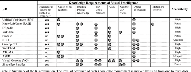 Figure 3 for Towards a Framework for Visual Intelligence in Service Robotics: Epistemic Requirements and Gap Analysis