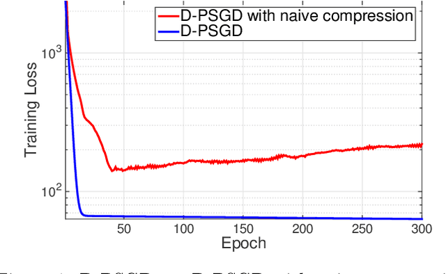 Figure 1 for Communication Compression for Decentralized Training