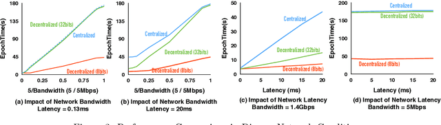 Figure 3 for Communication Compression for Decentralized Training