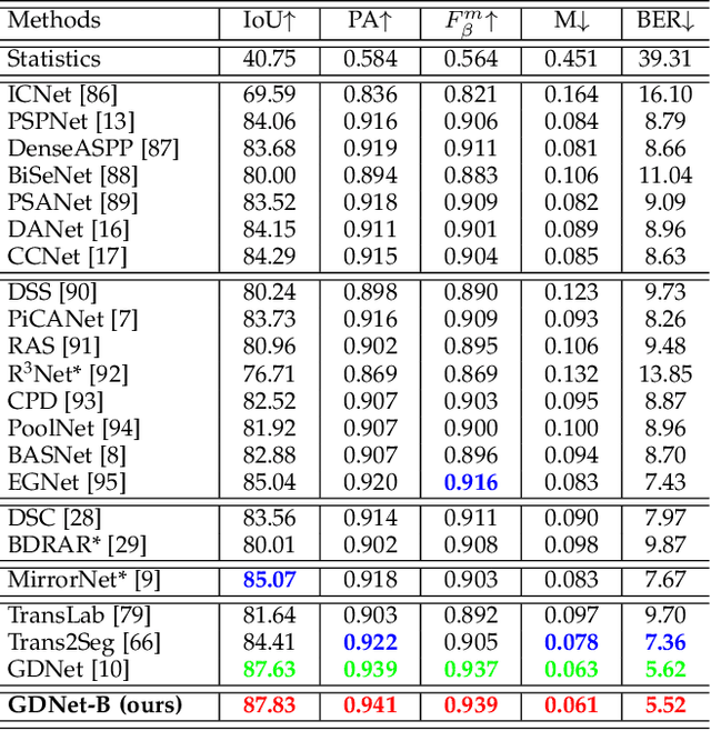 Figure 2 for Large-Field Contextual Feature Learning for Glass Detection