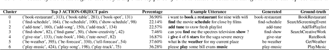 Figure 4 for Open Intent Discovery through Unsupervised Semantic Clustering and Dependency Parsing