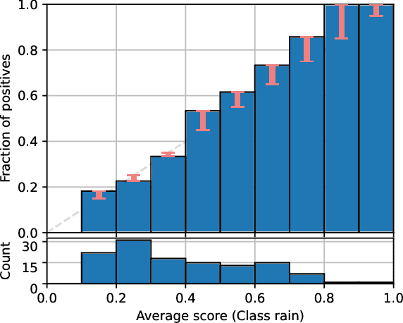 Figure 2 for Classifier Calibration: How to assess and improve predicted class probabilities: a survey
