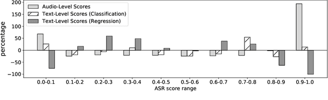 Figure 4 for Investigation of Error Simulation Techniques for Learning Dialog Policies for Conversational Error Recovery