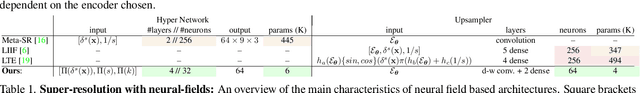 Figure 2 for CUF: Continuous Upsampling Filters