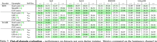 Figure 4 for CUF: Continuous Upsampling Filters