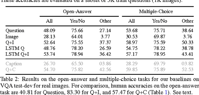 Figure 4 for VQA: Visual Question Answering