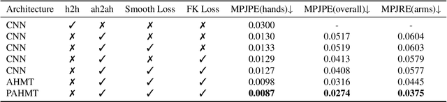 Figure 1 for Spatial-Temporal Parallel Transformer for Arm-Hand Dynamic Estimation