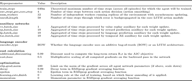 Figure 2 for Grounded Language Learning in a Simulated 3D World