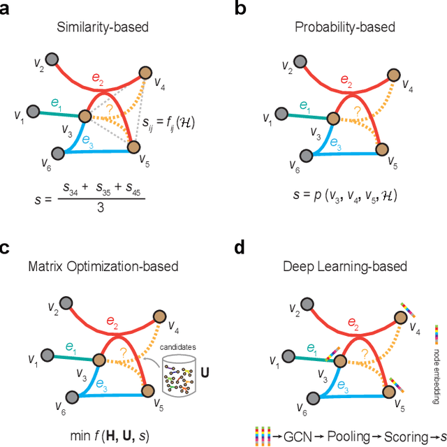 Figure 2 for A Survey on Hyperlink Prediction