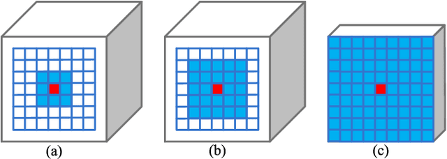 Figure 3 for BiCANet: Bi-directional Contextual Aggregating Network for Image Semantic Segmentation