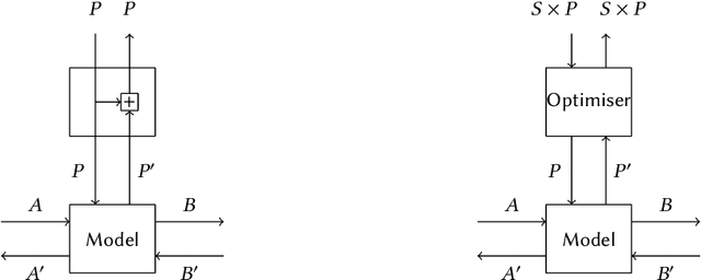 Figure 4 for Categorical Foundations of Gradient-Based Learning