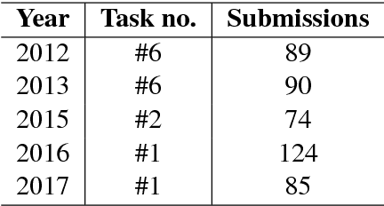 Figure 1 for Direct Network Transfer: Transfer Learning of Sentence Embeddings for Semantic Similarity