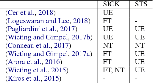 Figure 3 for Direct Network Transfer: Transfer Learning of Sentence Embeddings for Semantic Similarity