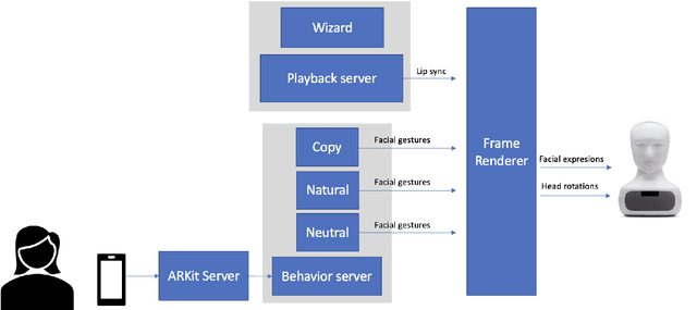 Figure 1 for Mechanical Chameleons: Evaluating the effects of a social robot's non-verbal behavior on social influence