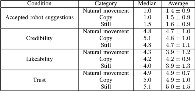 Figure 3 for Mechanical Chameleons: Evaluating the effects of a social robot's non-verbal behavior on social influence
