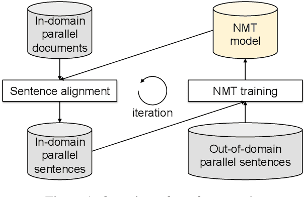 Figure 1 for Coursera Corpus Mining and Multistage Fine-Tuning for Improving Lectures Translation