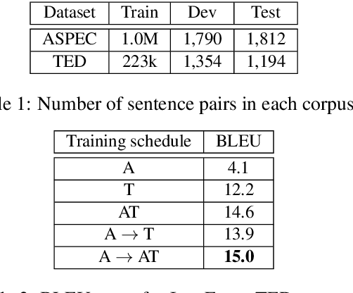 Figure 3 for Coursera Corpus Mining and Multistage Fine-Tuning for Improving Lectures Translation