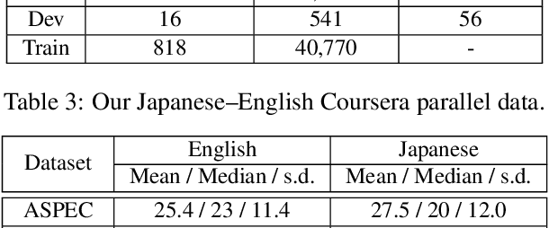 Figure 4 for Coursera Corpus Mining and Multistage Fine-Tuning for Improving Lectures Translation