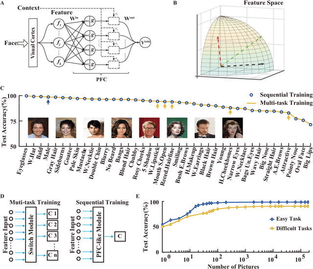 Figure 4 for Continuous Learning of Context-dependent Processing in Neural Networks