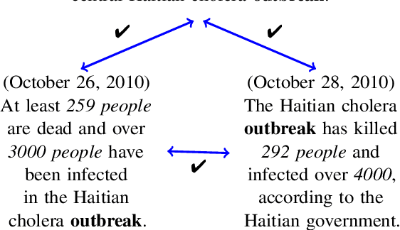 Figure 1 for Cross-document Event Identity via Dense Annotation