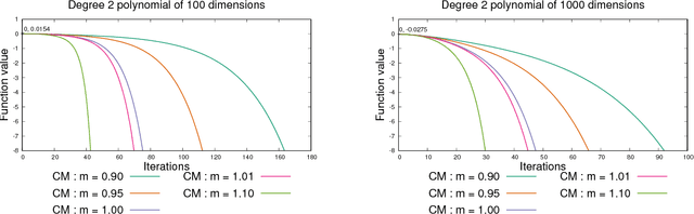 Figure 1 for ADINE: An Adaptive Momentum Method for Stochastic Gradient Descent