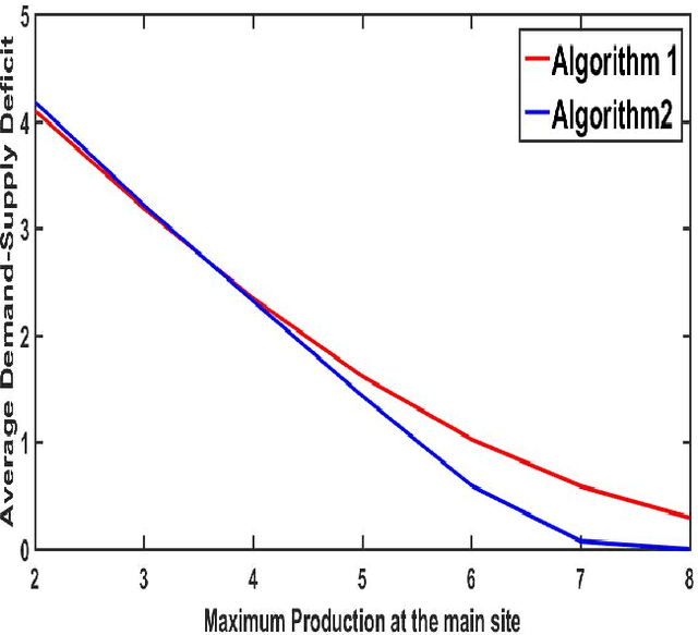 Figure 1 for Multi-Agent Q-Learning for Minimizing Demand-Supply Power Deficit in Microgrids
