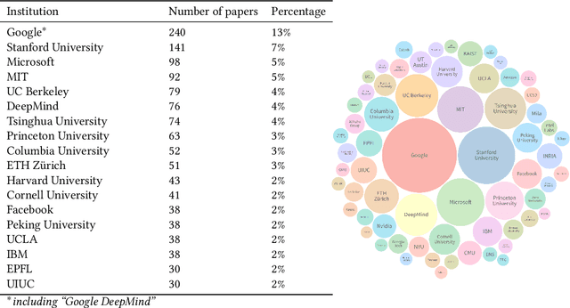 Figure 3 for AI Ethics Statements -- Analysis and lessons learnt from NeurIPS Broader Impact Statements