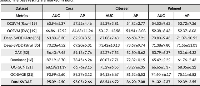 Figure 3 for Deep Dual Support Vector Data Description for Anomaly Detection on Attributed Networks