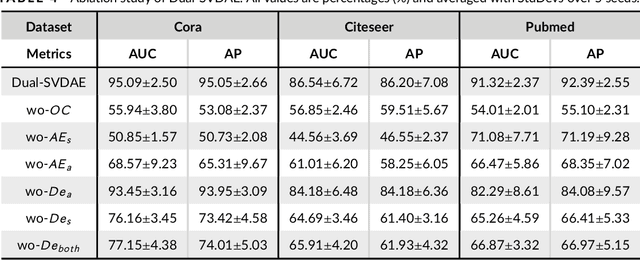 Figure 4 for Deep Dual Support Vector Data Description for Anomaly Detection on Attributed Networks