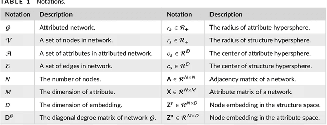Figure 1 for Deep Dual Support Vector Data Description for Anomaly Detection on Attributed Networks